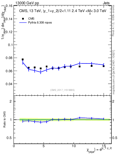 Plot of jj.chi in 13000 GeV pp collisions