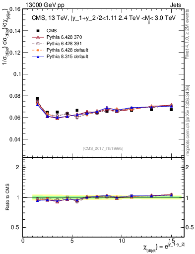 Plot of jj.chi in 13000 GeV pp collisions