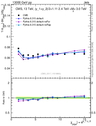 Plot of jj.chi in 13000 GeV pp collisions