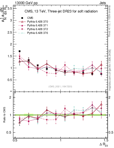 Plot of jj.dR in 13000 GeV pp collisions