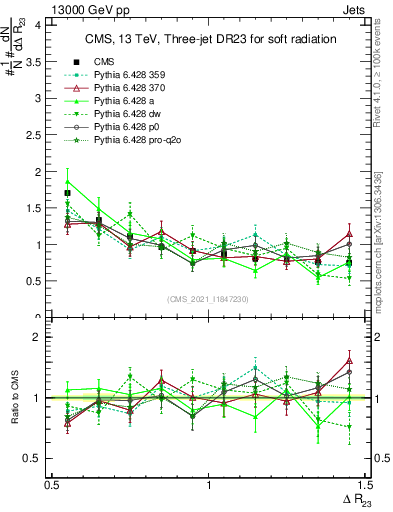 Plot of jj.dR in 13000 GeV pp collisions