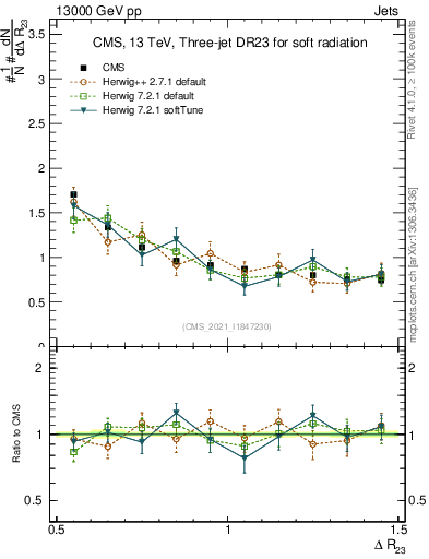 Plot of jj.dR in 13000 GeV pp collisions