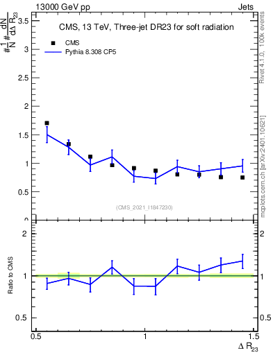 Plot of jj.dR in 13000 GeV pp collisions