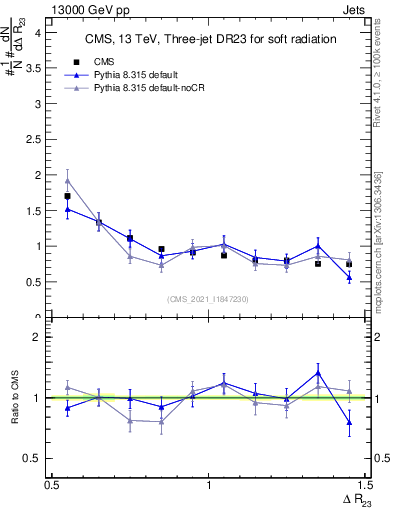 Plot of jj.dR in 13000 GeV pp collisions