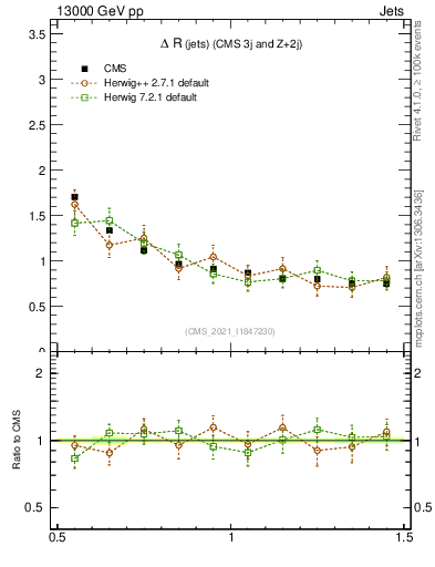 Plot of jj.dR in 13000 GeV pp collisions