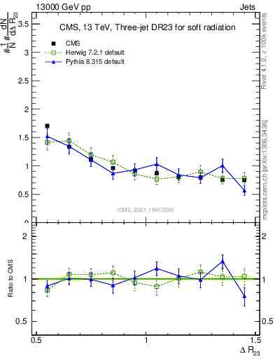 Plot of jj.dR in 13000 GeV pp collisions