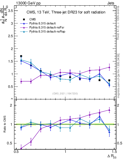 Plot of jj.dR in 13000 GeV pp collisions