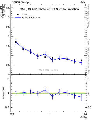 Plot of jj.dR in 13000 GeV pp collisions