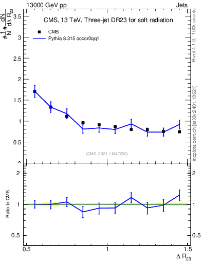 Plot of jj.dR in 13000 GeV pp collisions