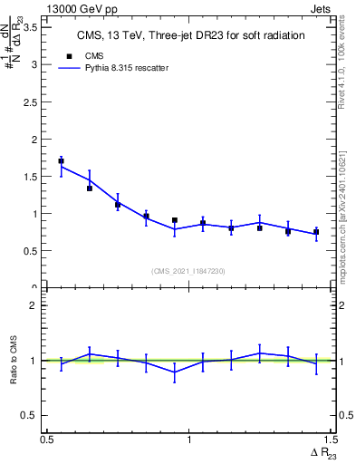 Plot of jj.dR in 13000 GeV pp collisions