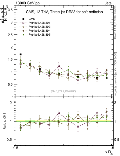 Plot of jj.dR in 13000 GeV pp collisions