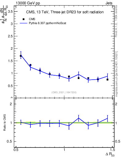 Plot of jj.dR in 13000 GeV pp collisions