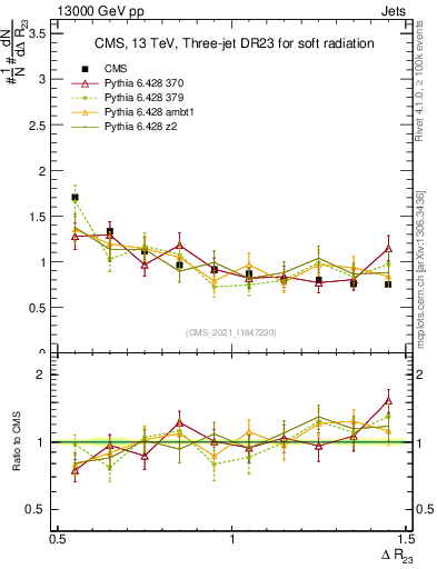 Plot of jj.dR in 13000 GeV pp collisions
