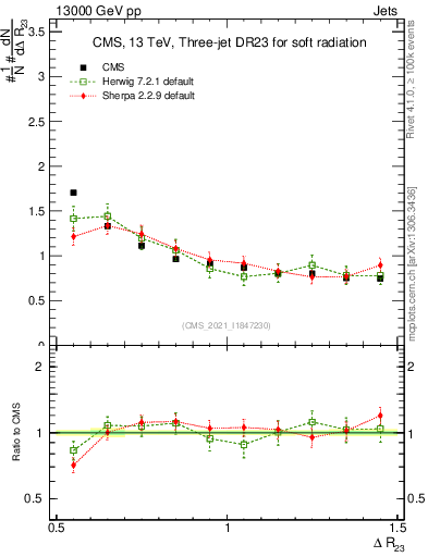 Plot of jj.dR in 13000 GeV pp collisions