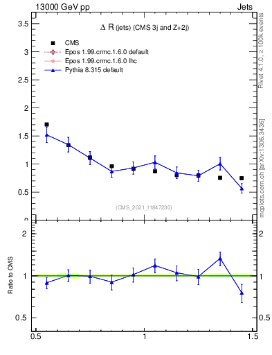 Plot of jj.dR in 13000 GeV pp collisions