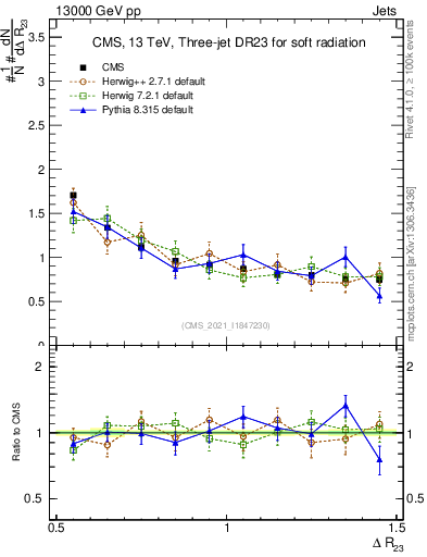 Plot of jj.dR in 13000 GeV pp collisions