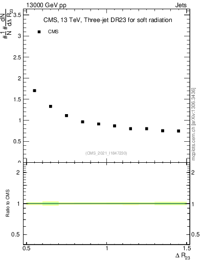 Plot of jj.dR in 13000 GeV pp collisions