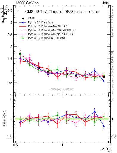 Plot of jj.dR in 13000 GeV pp collisions
