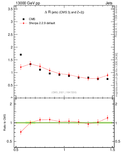 Plot of jj.dR in 13000 GeV pp collisions