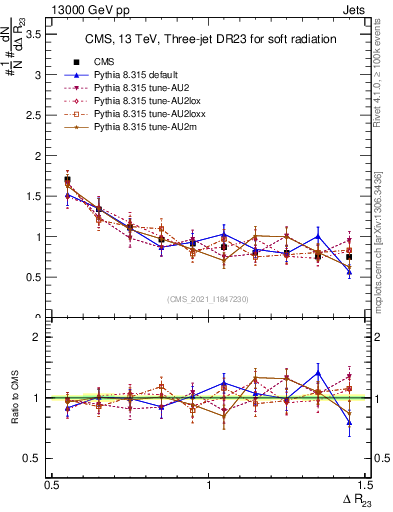 Plot of jj.dR in 13000 GeV pp collisions