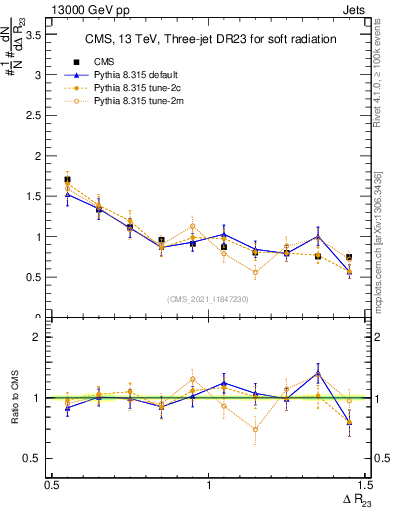 Plot of jj.dR in 13000 GeV pp collisions