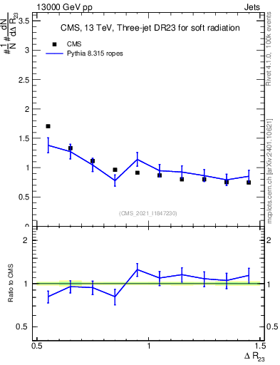 Plot of jj.dR in 13000 GeV pp collisions