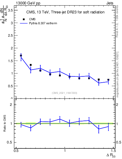 Plot of jj.dR in 13000 GeV pp collisions