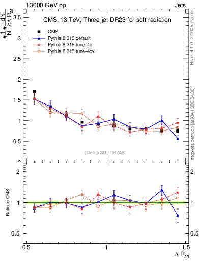 Plot of jj.dR in 13000 GeV pp collisions