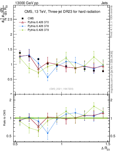 Plot of jj.dR in 13000 GeV pp collisions