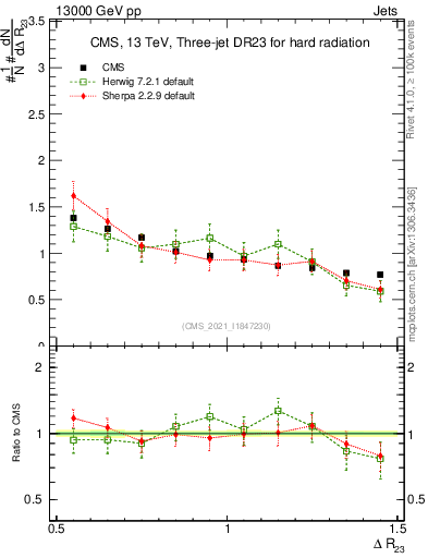 Plot of jj.dR in 13000 GeV pp collisions