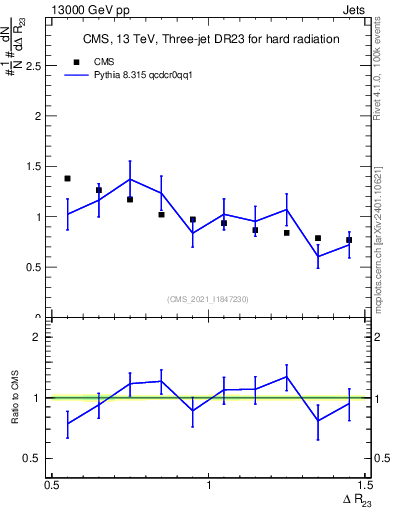 Plot of jj.dR in 13000 GeV pp collisions