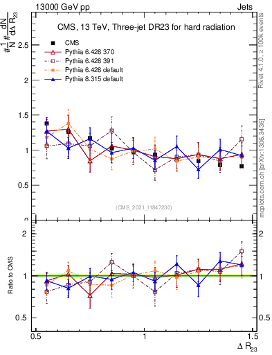 Plot of jj.dR in 13000 GeV pp collisions