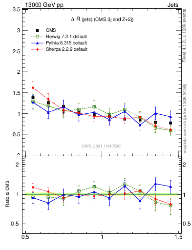 Plot of jj.dR in 13000 GeV pp collisions