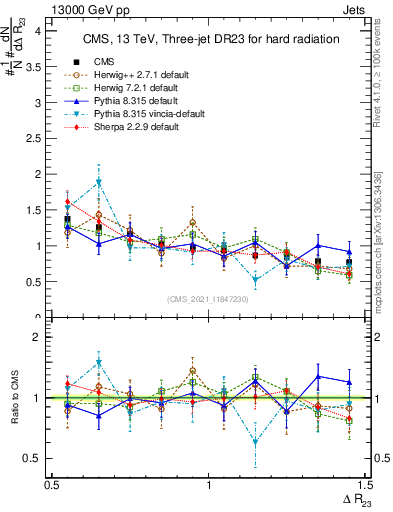 Plot of jj.dR in 13000 GeV pp collisions