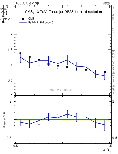 Plot of jj.dR in 13000 GeV pp collisions
