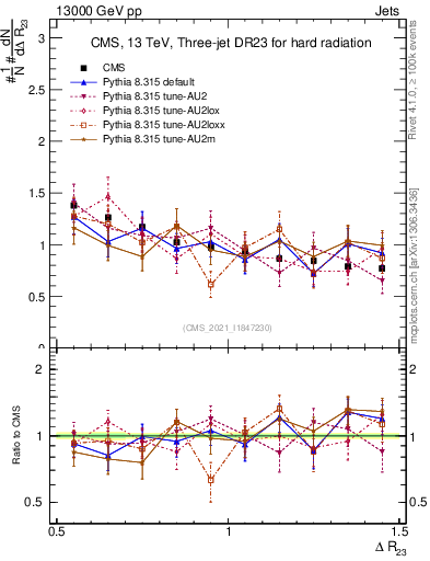 Plot of jj.dR in 13000 GeV pp collisions