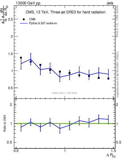 Plot of jj.dR in 13000 GeV pp collisions