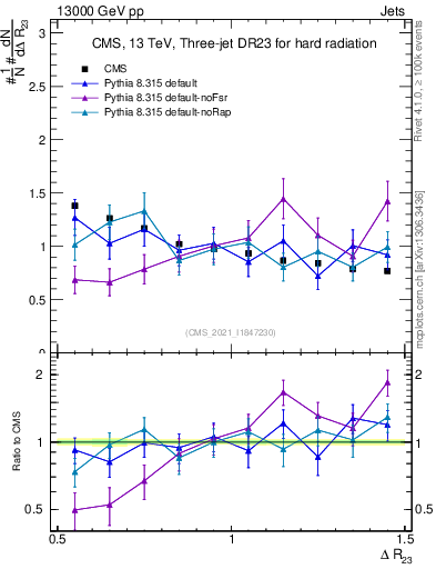 Plot of jj.dR in 13000 GeV pp collisions