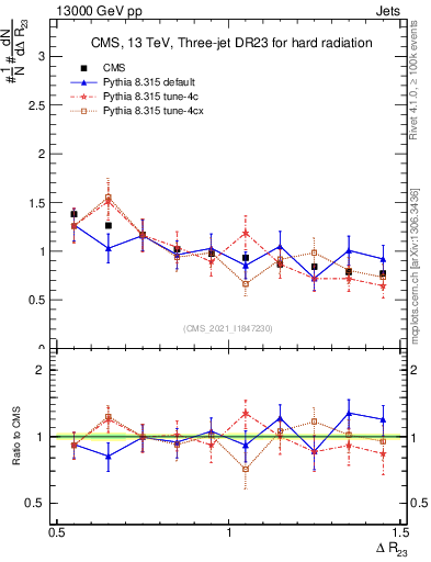 Plot of jj.dR in 13000 GeV pp collisions