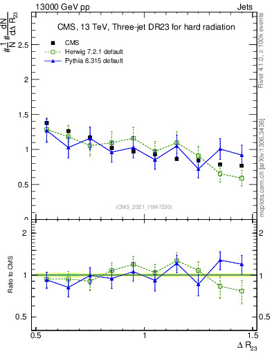 Plot of jj.dR in 13000 GeV pp collisions