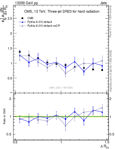 Plot of jj.dR in 13000 GeV pp collisions