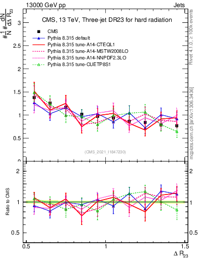 Plot of jj.dR in 13000 GeV pp collisions