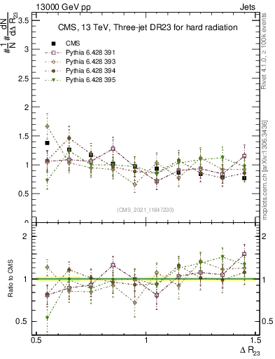Plot of jj.dR in 13000 GeV pp collisions
