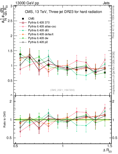 Plot of jj.dR in 13000 GeV pp collisions