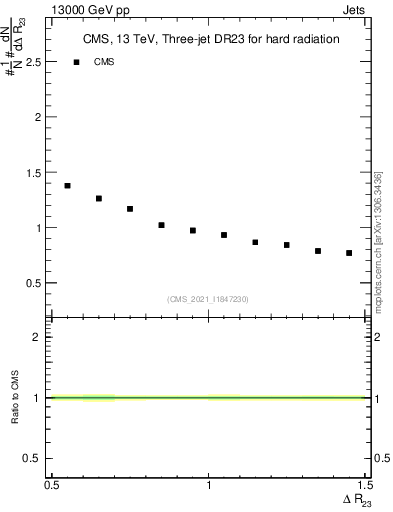 Plot of jj.dR in 13000 GeV pp collisions