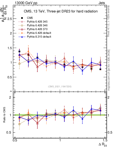 Plot of jj.dR in 13000 GeV pp collisions