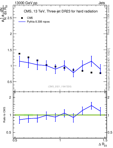 Plot of jj.dR in 13000 GeV pp collisions