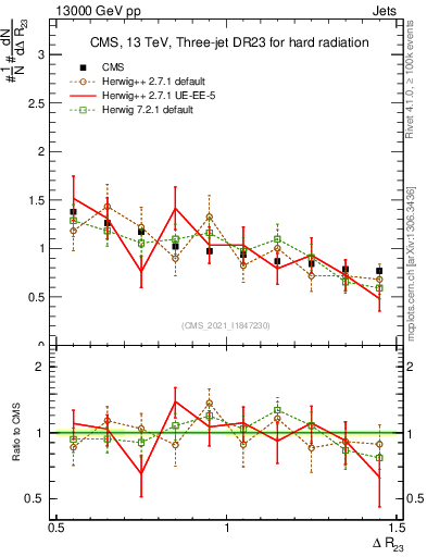 Plot of jj.dR in 13000 GeV pp collisions