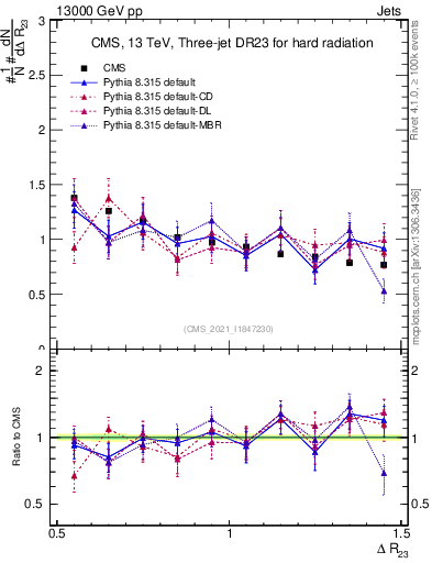 Plot of jj.dR in 13000 GeV pp collisions