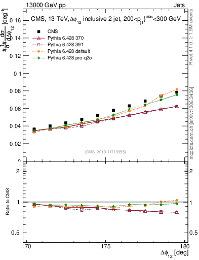 Plot of jj.dphi in 13000 GeV pp collisions